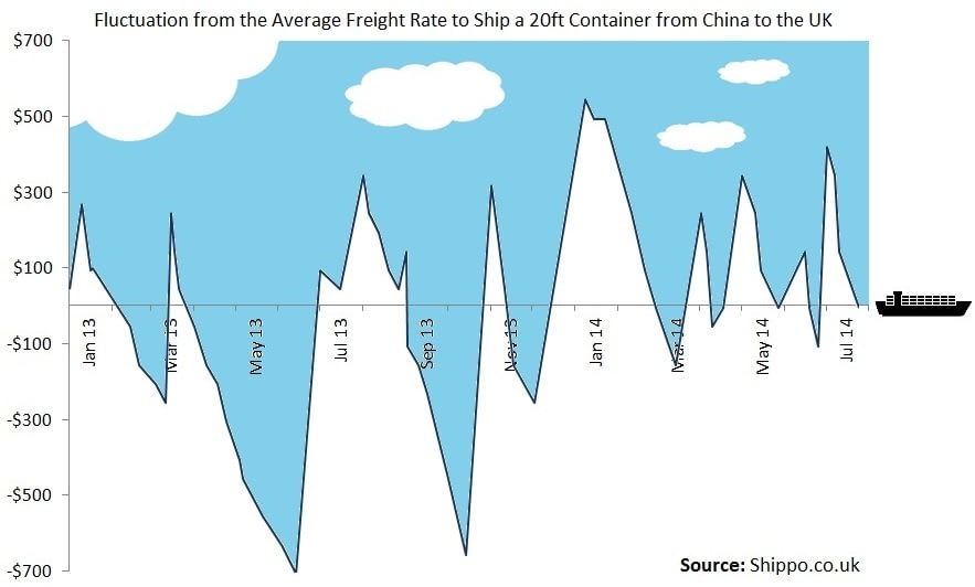 Sea Freight Rates Per Kg