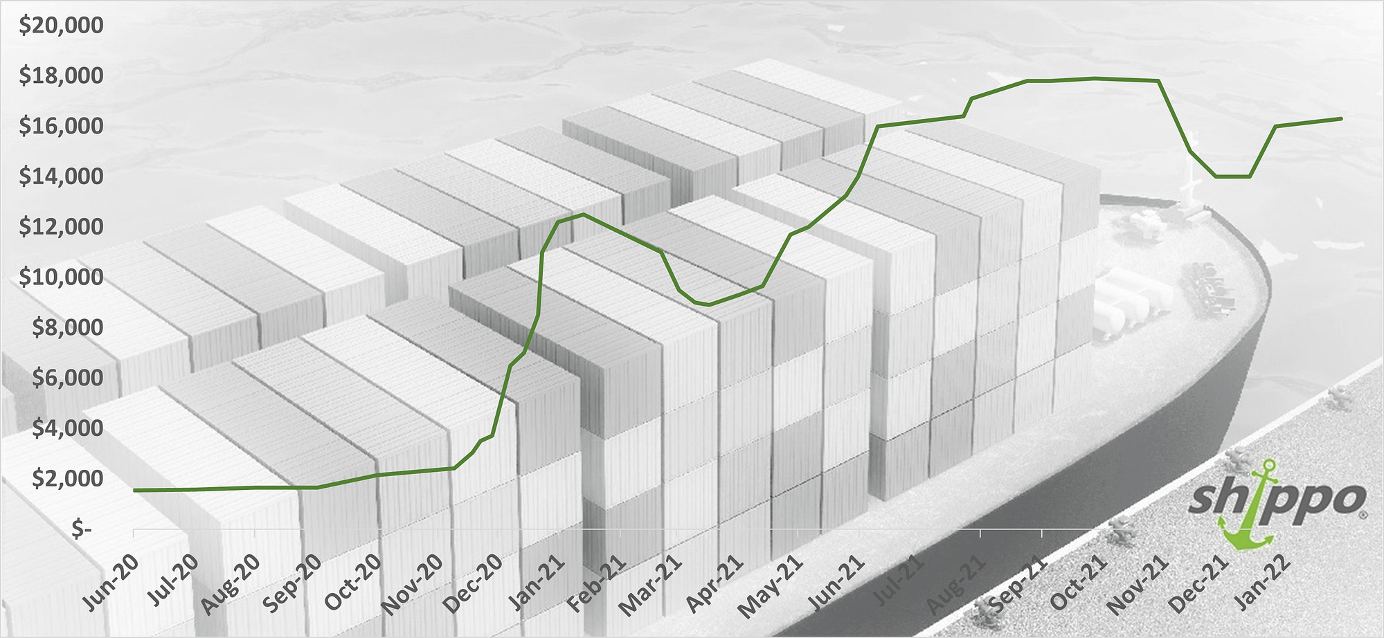 Sea Freight Rates 2022 Jan Update ShippoLCL Shipping UK China