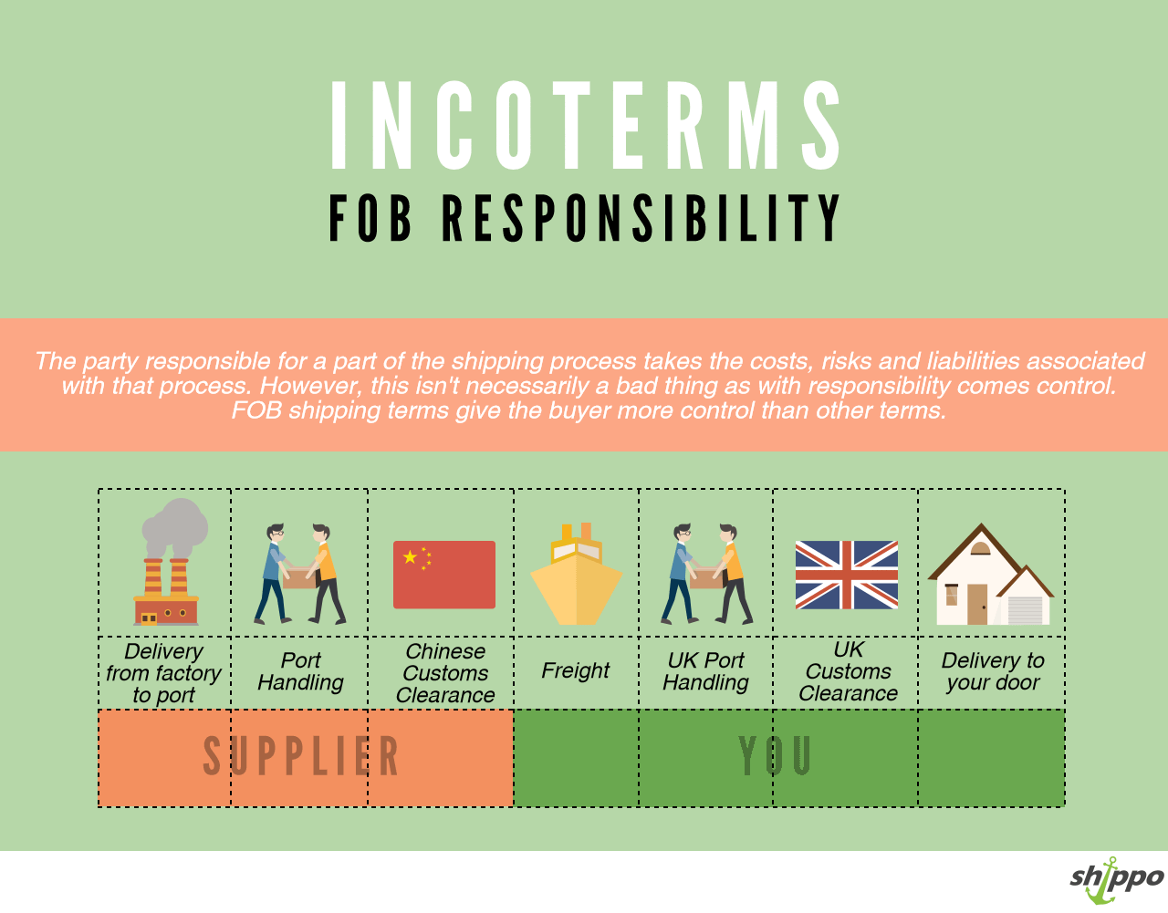 Incoterms Explained: Definition, Examples, Rules, Pros & Cons