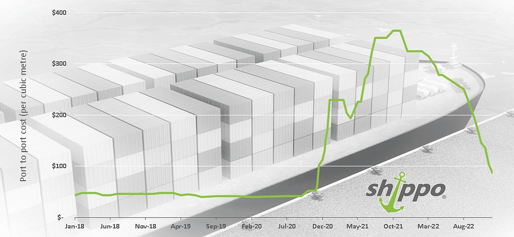 Asia to UK Sea Freight Rates graph