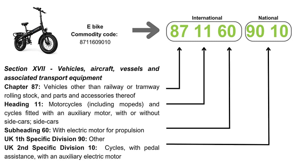 How To Find Your Product's Commodity Code ShippoLCL Shipping UK China