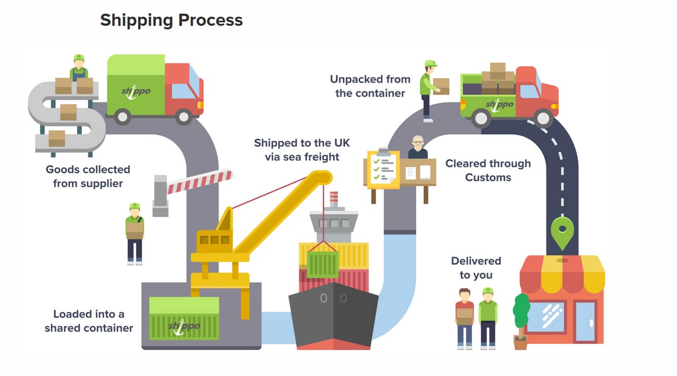 How To Import Goods From China To Sell On Amazon ShippoLCL Shipping
