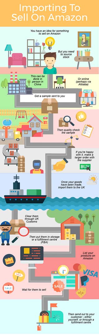 Importing From China To Sell On Amazon Infographic