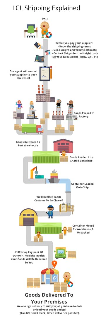 LCL shipping Step-By-Step Explainer INFOGRAPHIC