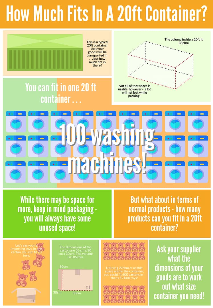 How much fits in a 20ft container... packaging means not all the space is going to be taken up by your goods, e.g there is 33cbm of air space in a container but only around 25cbm of physical space for goods. You can fit approximately 100 washing machines into a 20ft. You'll need to ask your supplier for the dimensions of your goods to work out what size container you need.