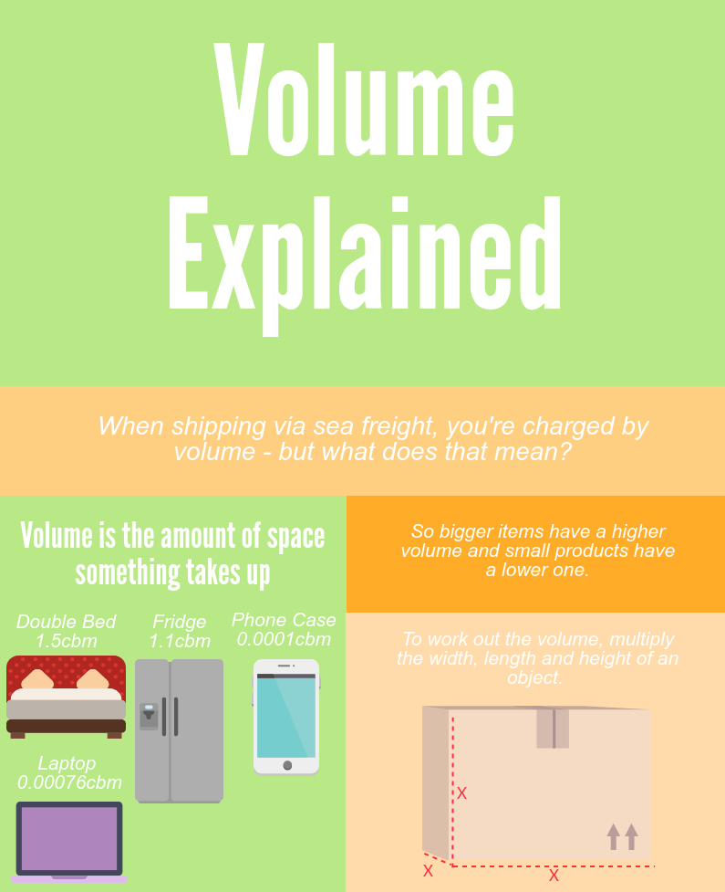 Volume explained, when shipping via sea freight you're charged by volume - what does that mean? Volume is the amount of space something takes up, e.g. double bed 1.5cbm. To work out the volume multiply the width, length and height of the object.