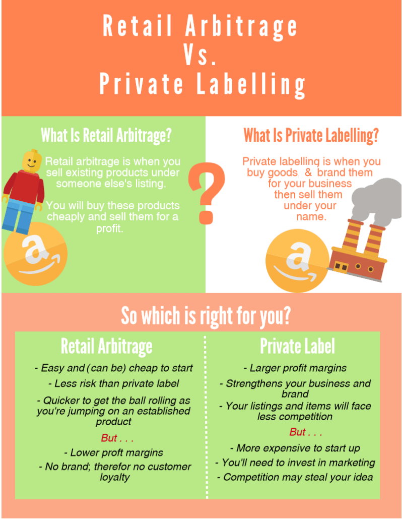 Retail Arbitrage vs Private Labelling Infographic
